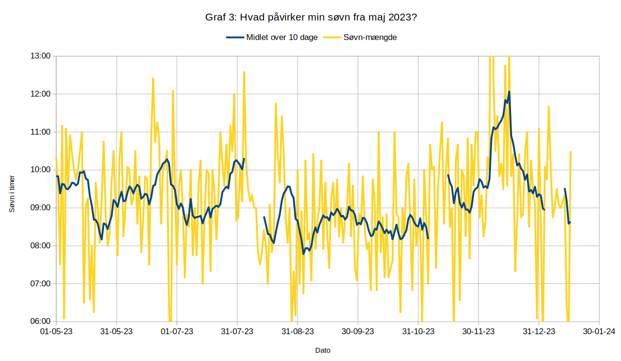 Ny graf over søvnbehov
