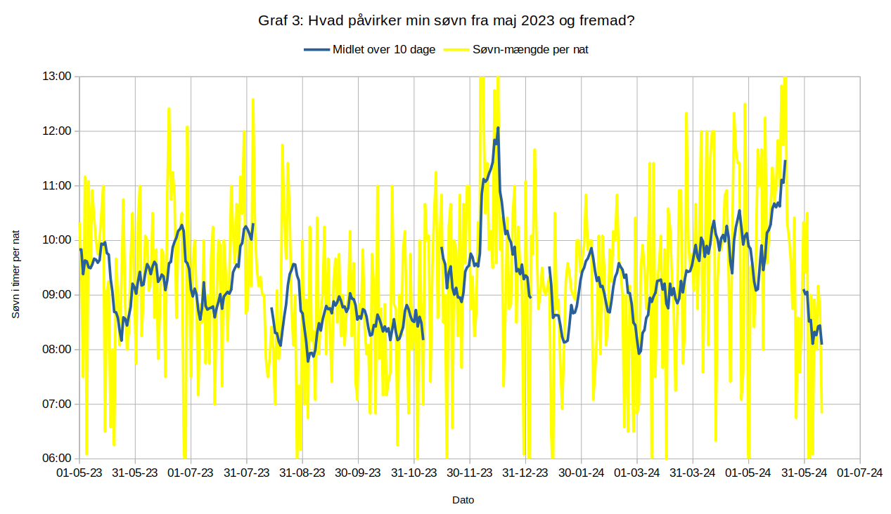 Søvnbehov maj 2023 - juni 2024